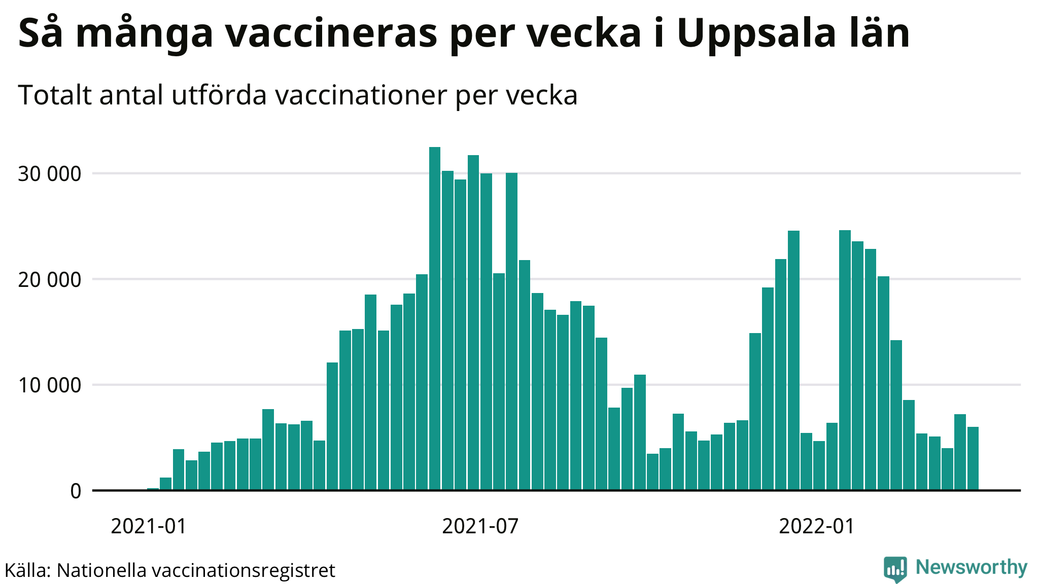Graf över vaccinerade per vecka